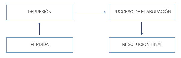 elaboracion del duelo