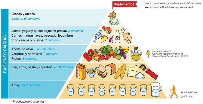 piramide-alimentacion