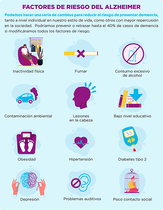 Factores de riesgo del Alzheimer